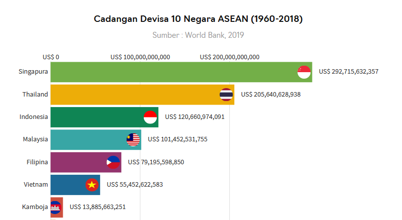 Cadangan Devisa Indonesia di Bawah Singapura dan Thailand